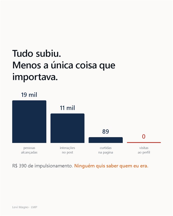 Post: tudo subiu, menos o que importava