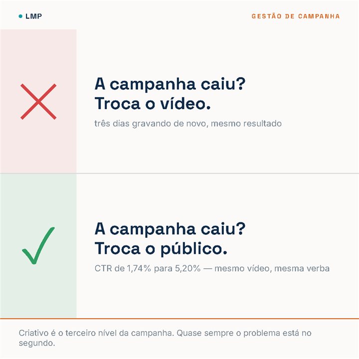 Post: troca o público, não o vídeo